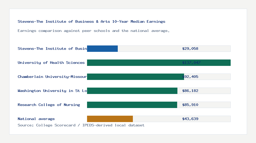 Stevens-The Institute of Business & Arts earnings comparison bar chart - $29,058 median 10-year earnings compared with peer schools and the national average