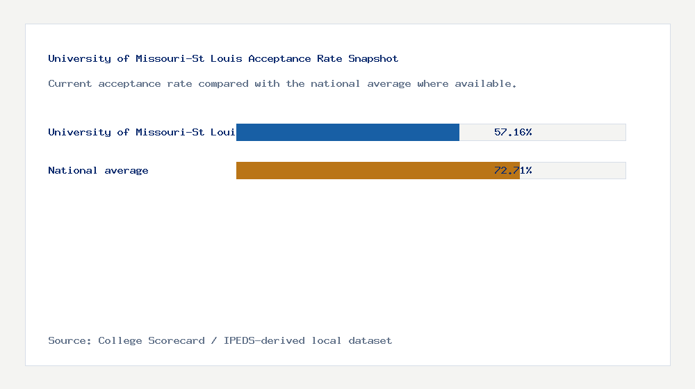 University of Missouri-St Louis acceptance rate chart showing 57.16% acceptance rate compared with the national average