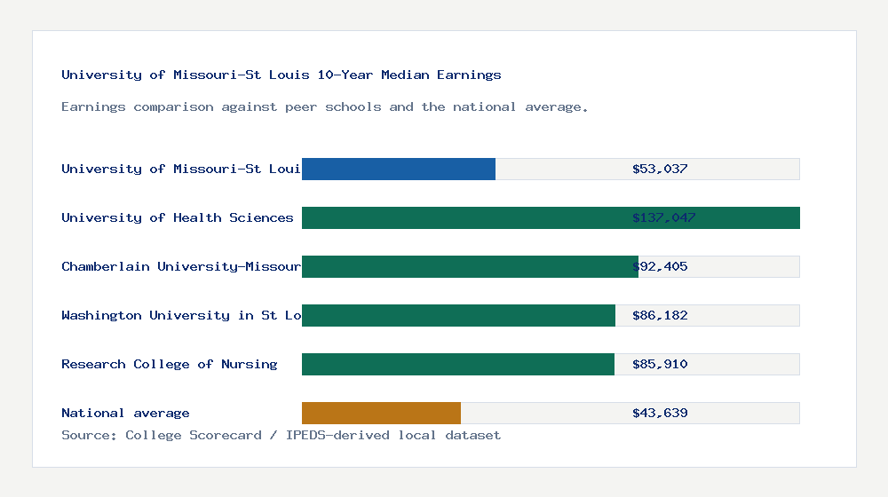 University of Missouri-St Louis earnings comparison bar chart - $53,037 median 10-year earnings compared with peer schools and the national average