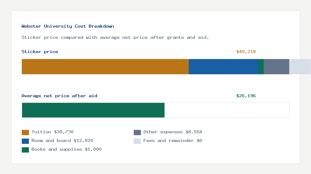 Webster University cost of attendance breakdown - $30,730 tuition vs $26,196 average net price after financial aid