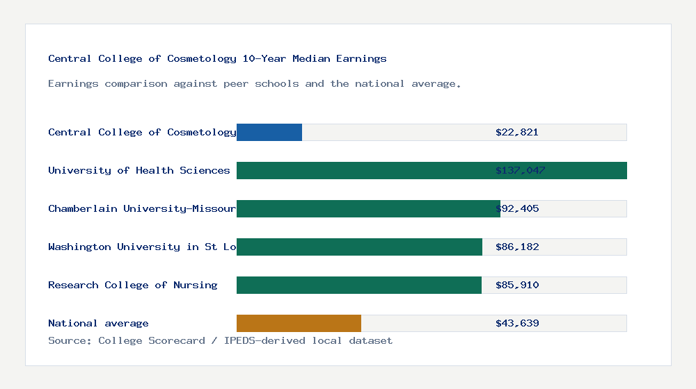 Central College of Cosmetology earnings comparison bar chart - $22,821 median 10-year earnings compared with peer schools and the national average