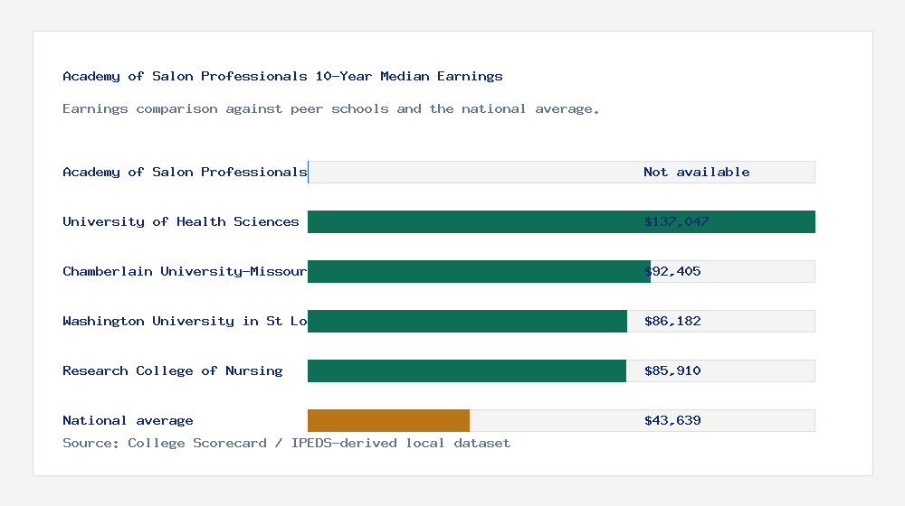 Academy of Salon Professionals earnings comparison bar chart - Not available median 10-year earnings compared with peer schools and the national average