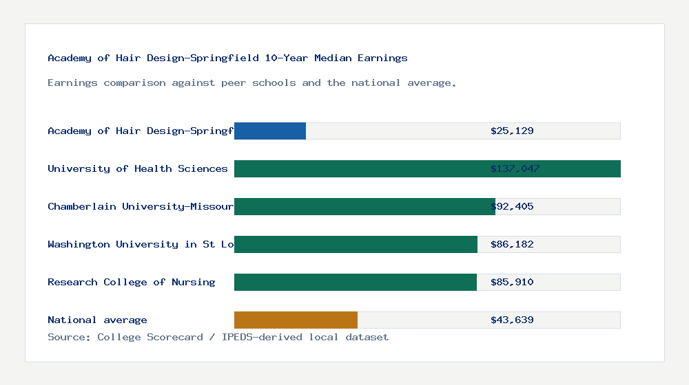 Academy of Hair Design-Springfield earnings comparison bar chart - $25,129 median 10-year earnings compared with peer schools and the national average