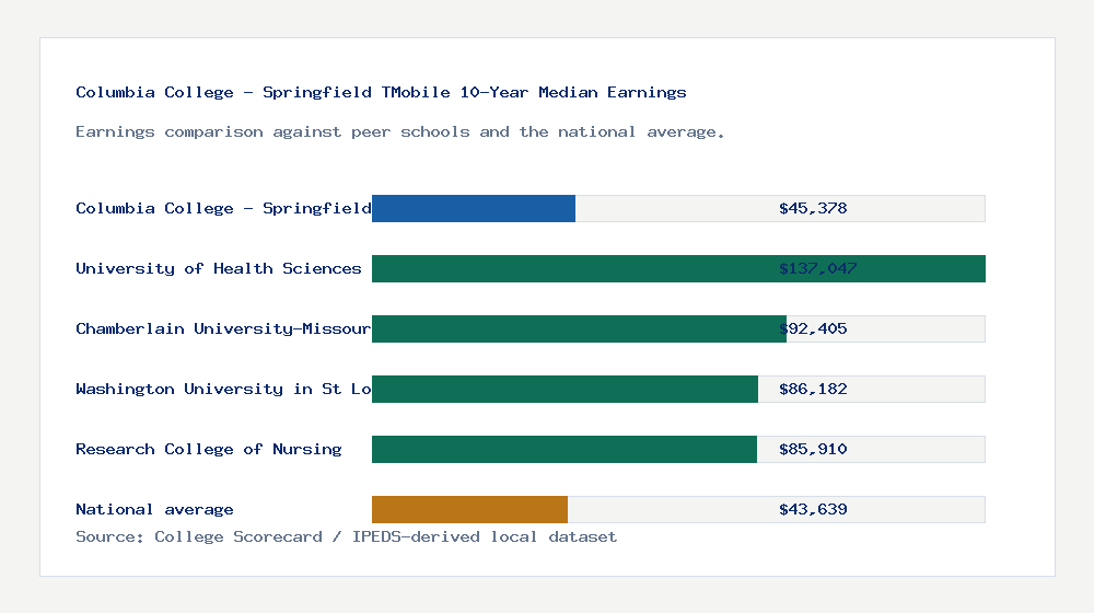 Columbia College - Springfield TMobile earnings comparison bar chart - $45,378 median 10-year earnings compared with peer schools and the national average