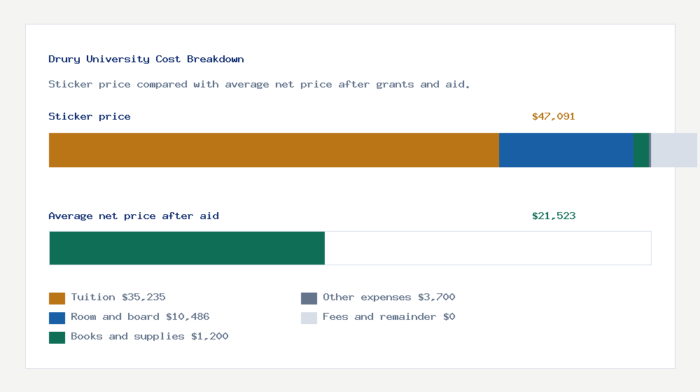 Drury University cost of attendance breakdown - $35,235 tuition vs $21,523 average net price after financial aid