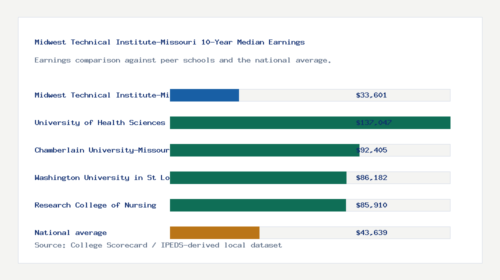 Midwest Technical Institute-Missouri earnings comparison bar chart - $33,601 median 10-year earnings compared with peer schools and the national average