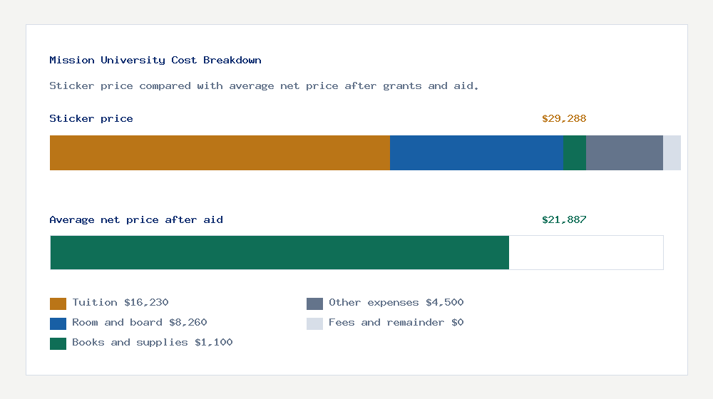 Mission University cost of attendance breakdown - $16,230 tuition vs $21,887 average net price after financial aid