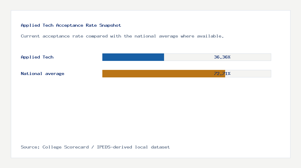 Applied Tech acceptance rate chart showing 36.36% acceptance rate compared with the national average