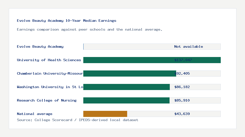 Evolve Beauty Academy earnings comparison bar chart - Not available median 10-year earnings compared with peer schools and the national average