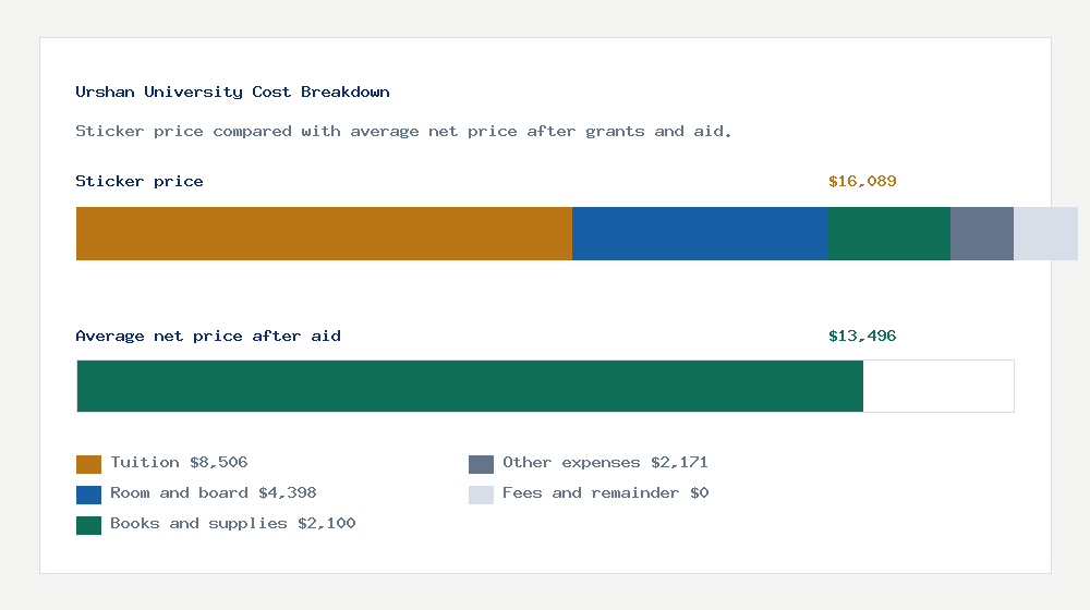 Urshan University cost of attendance breakdown - $8,506 tuition vs $13,496 average net price after financial aid