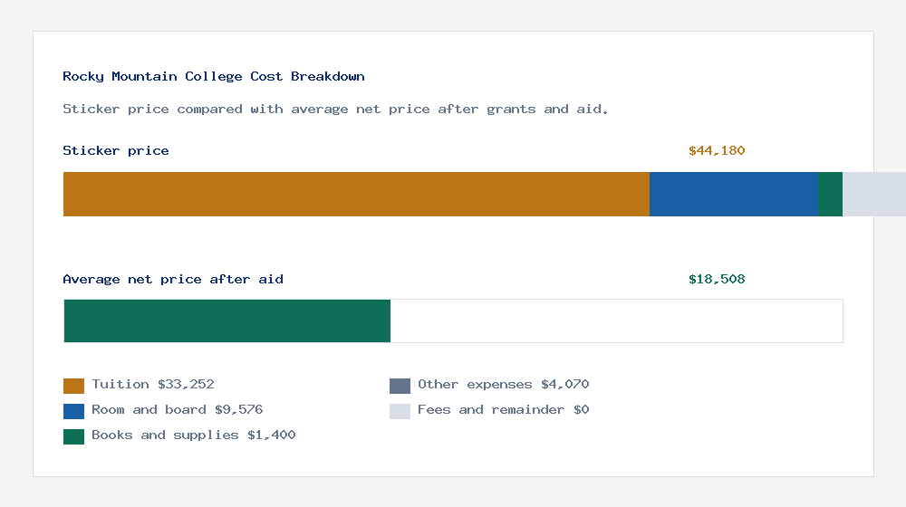 Rocky Mountain College cost of attendance breakdown - $33,252 tuition vs $18,508 average net price after financial aid
