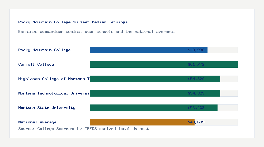 Rocky Mountain College earnings comparison bar chart - $49,036 median 10-year earnings compared with peer schools and the national average