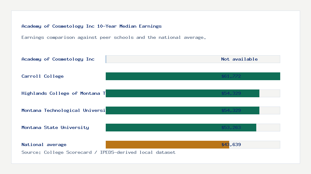 Academy of Cosmetology Inc earnings comparison bar chart - Not available median 10-year earnings compared with peer schools and the national average