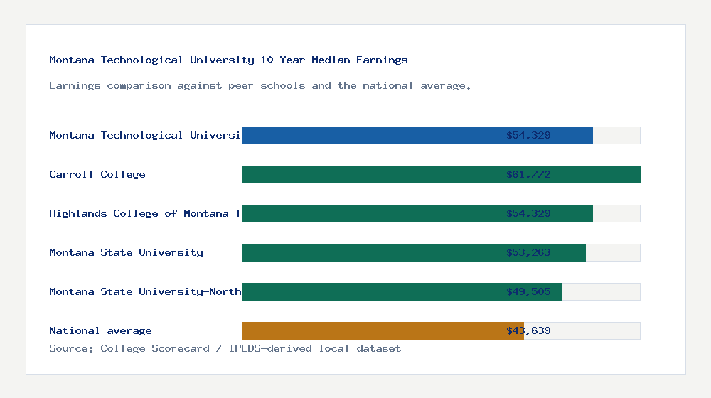 Montana Technological University earnings comparison bar chart - $54,329 median 10-year earnings compared with peer schools and the national average