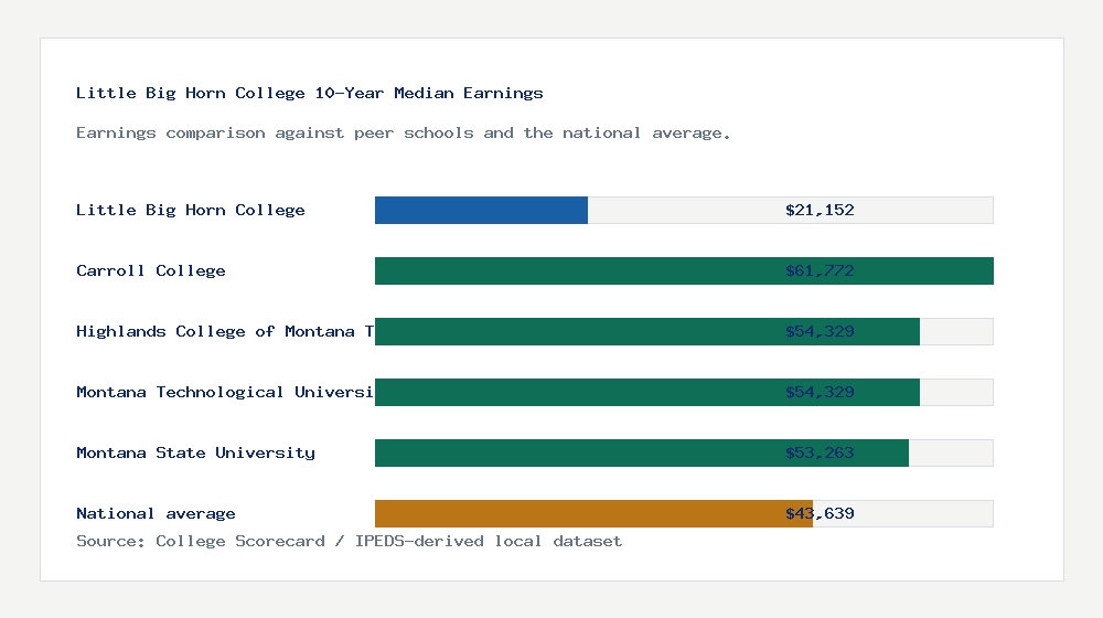 Little Big Horn College earnings comparison bar chart - $21,152 median 10-year earnings compared with peer schools and the national average
