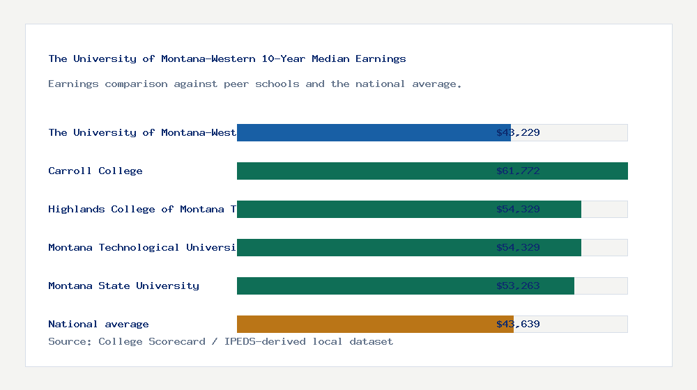 The University of Montana-Western earnings comparison bar chart - $43,229 median 10-year earnings compared with peer schools and the national average