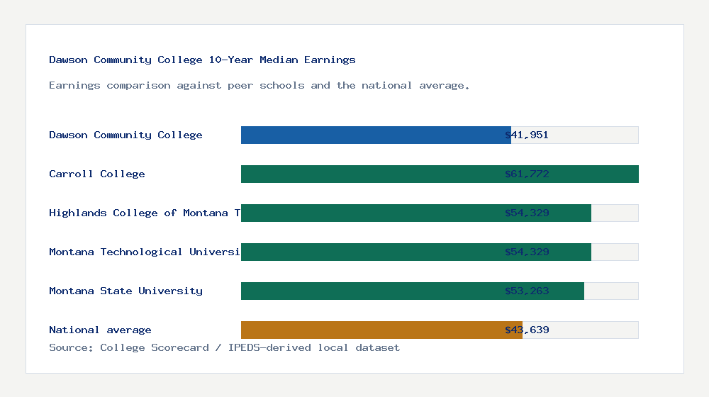 Dawson Community College earnings comparison bar chart - $41,951 median 10-year earnings compared with peer schools and the national average