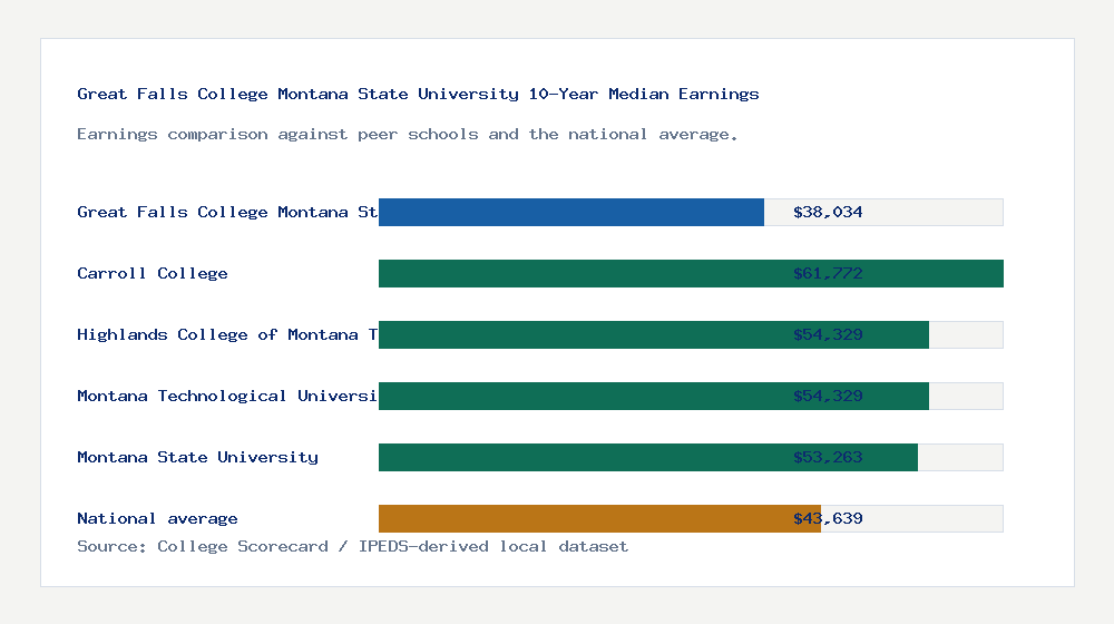 Great Falls College Montana State University earnings comparison bar chart - $38,034 median 10-year earnings compared with peer schools and the national average