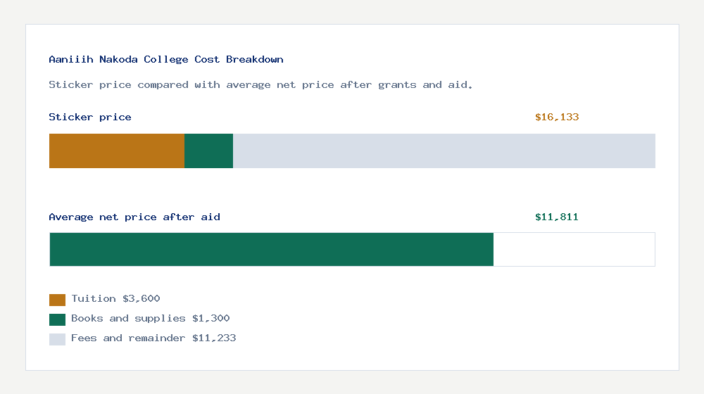 Aaniiih Nakoda College cost of attendance breakdown - $3,600 tuition vs $11,811 average net price after financial aid