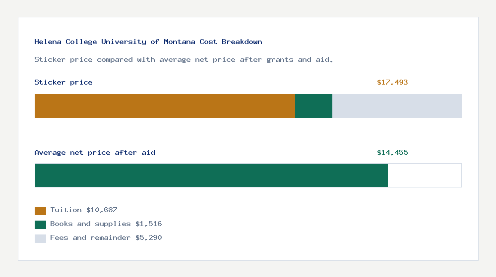 Helena College University of Montana cost of attendance breakdown - $10,687 tuition vs $14,455 average net price after financial aid