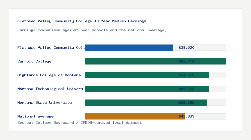 Flathead Valley Community College earnings comparison bar chart - $38,520 median 10-year earnings compared with peer schools and the national average