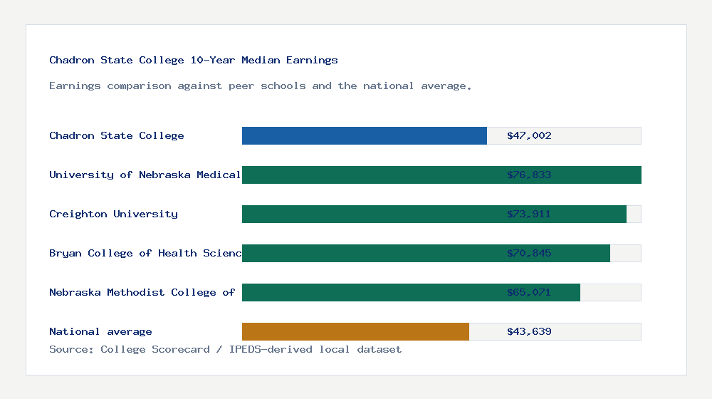 Chadron State College earnings comparison bar chart - $47,002 median 10-year earnings compared with peer schools and the national average