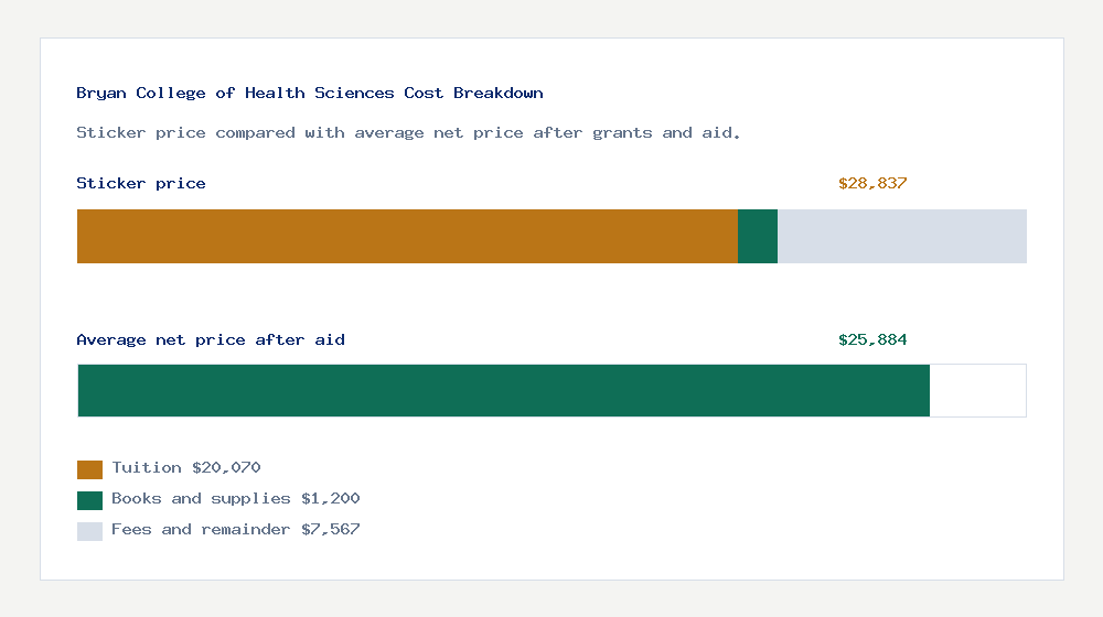 Bryan College of Health Sciences cost of attendance breakdown - $20,070 tuition vs $25,884 average net price after financial aid