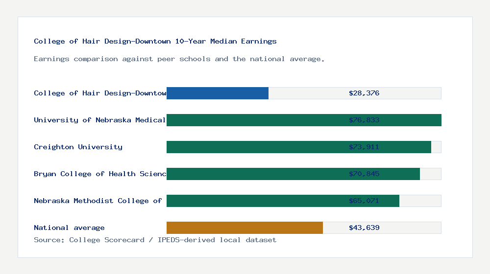 College of Hair Design-Downtown earnings comparison bar chart - $28,376 median 10-year earnings compared with peer schools and the national average