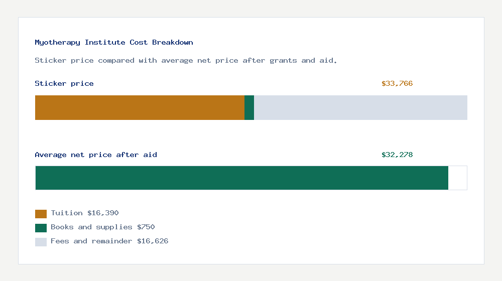 Myotherapy Institute cost of attendance breakdown - $16,390 tuition vs $32,278 average net price after financial aid
