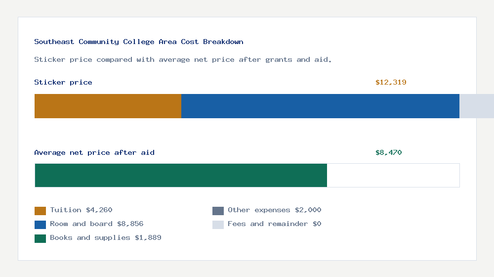 Southeast Community College Area cost of attendance breakdown - $4,260 tuition vs $8,470 average net price after financial aid