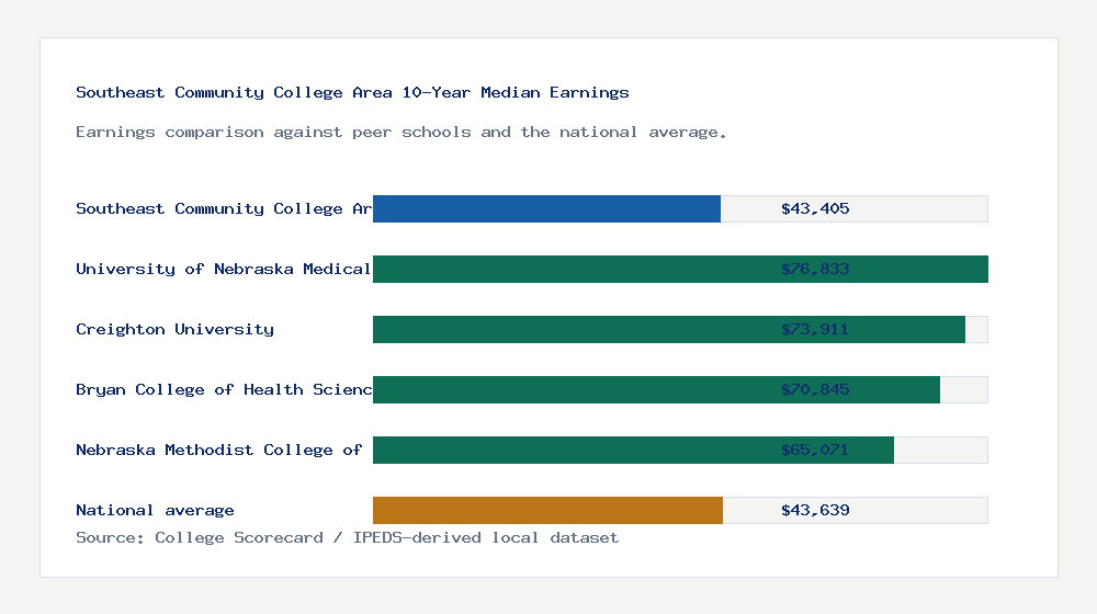 Southeast Community College Area earnings comparison bar chart - $43,405 median 10-year earnings compared with peer schools and the national average