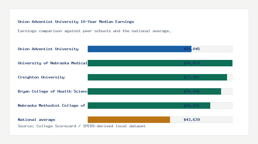 Union Adventist University earnings comparison bar chart - $55,045 median 10-year earnings compared with peer schools and the national average