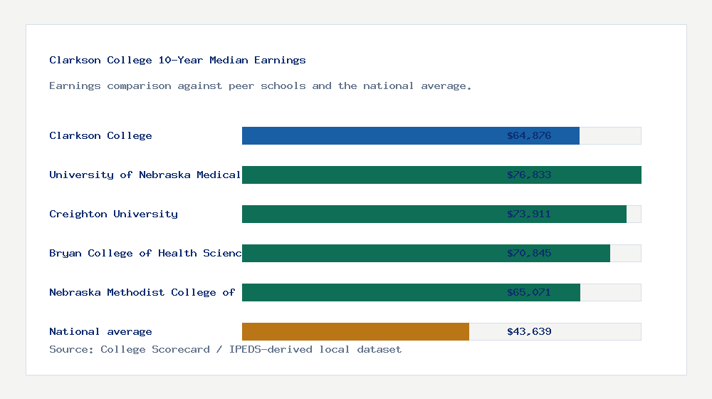 Clarkson College earnings comparison bar chart - $64,876 median 10-year earnings compared with peer schools and the national average