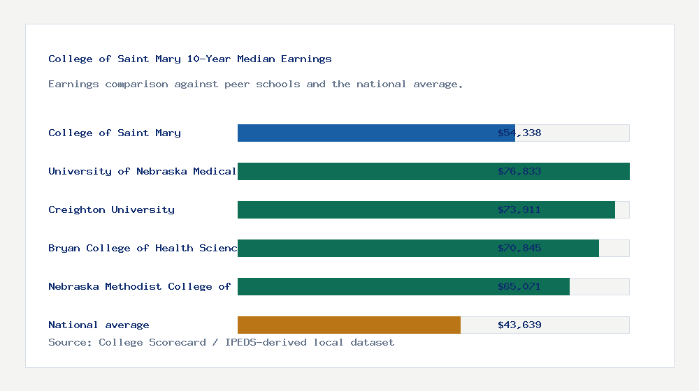 College of Saint Mary earnings comparison bar chart - $54,338 median 10-year earnings compared with peer schools and the national average