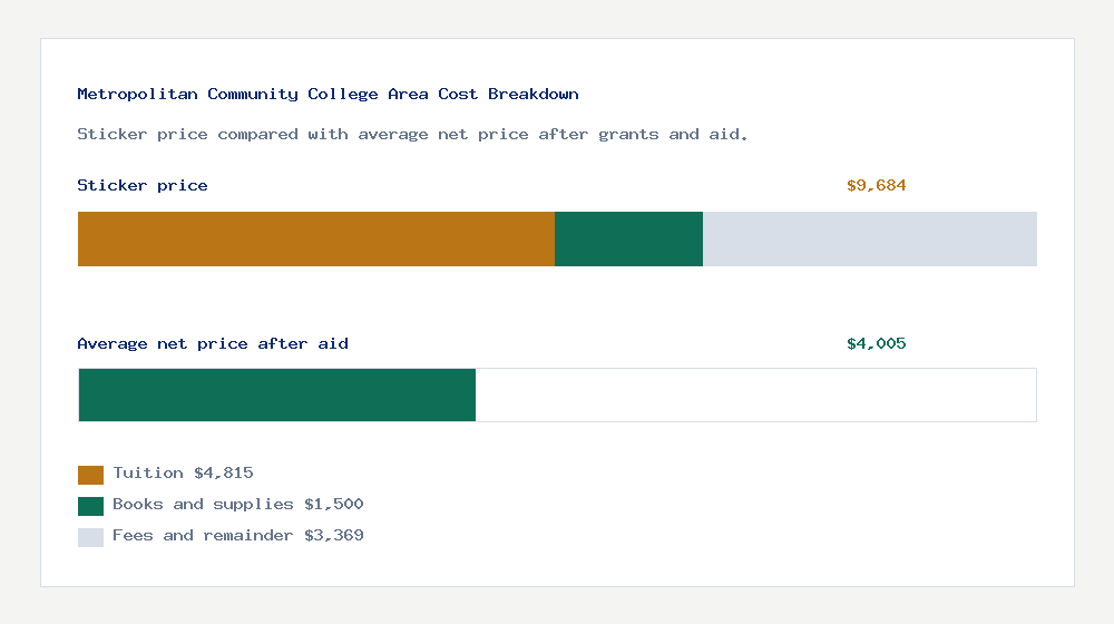Metropolitan Community College Area cost of attendance breakdown - $4,815 tuition vs $4,005 average net price after financial aid