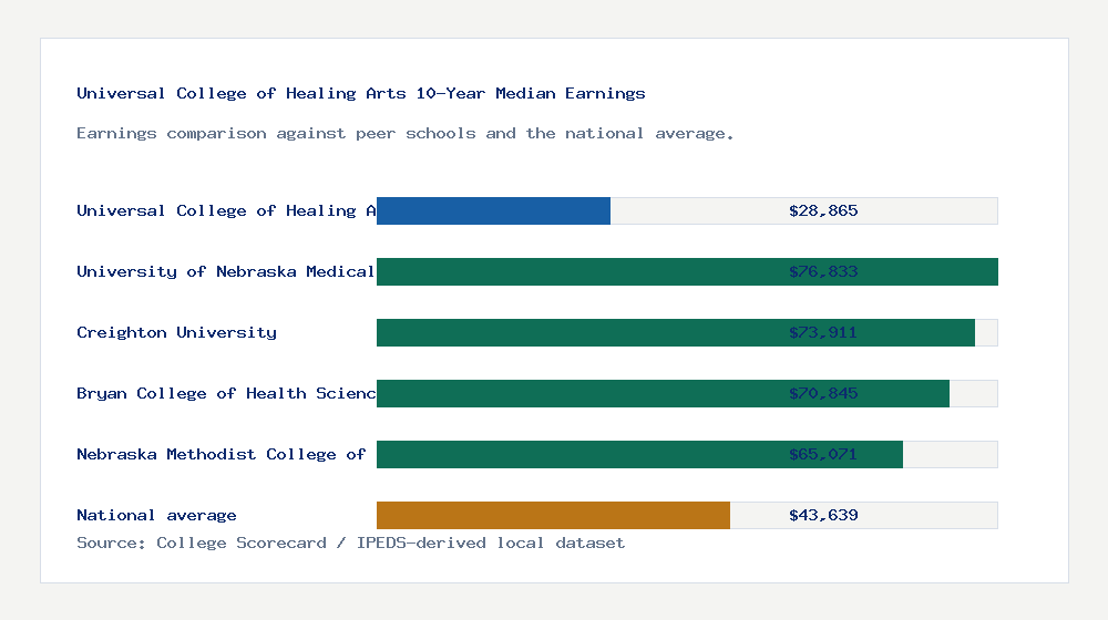 Universal College of Healing Arts earnings comparison bar chart - $28,865 median 10-year earnings compared with peer schools and the national average