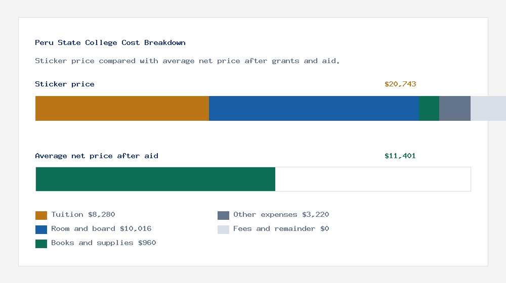 Peru State College cost of attendance breakdown - $8,280 tuition vs $11,401 average net price after financial aid