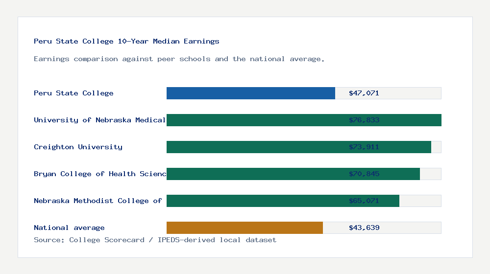 Peru State College earnings comparison bar chart - $47,071 median 10-year earnings compared with peer schools and the national average