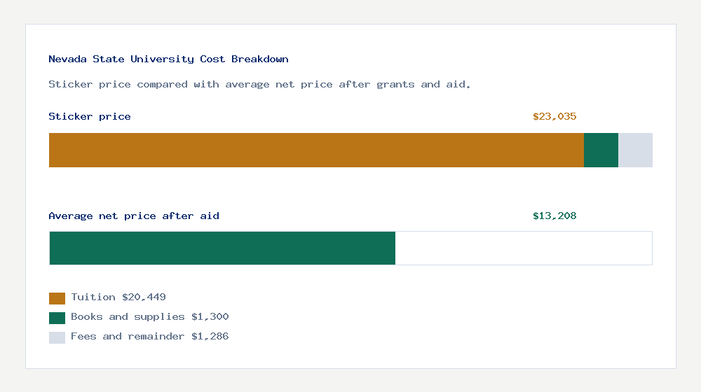 Nevada State University cost of attendance breakdown - $20,449 tuition vs $13,208 average net price after financial aid
