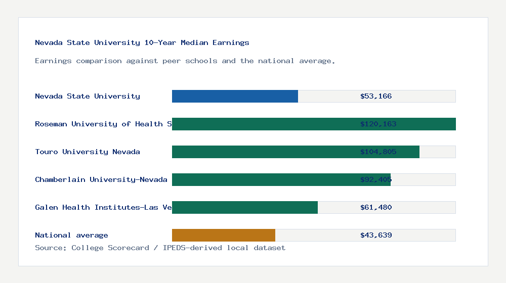 Nevada State University earnings comparison bar chart - $53,166 median 10-year earnings compared with peer schools and the national average