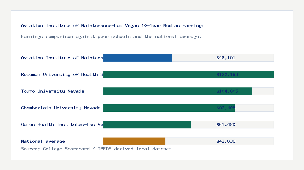 Aviation Institute of Maintenance-Las Vegas earnings comparison bar chart - $48,191 median 10-year earnings compared with peer schools and the national average