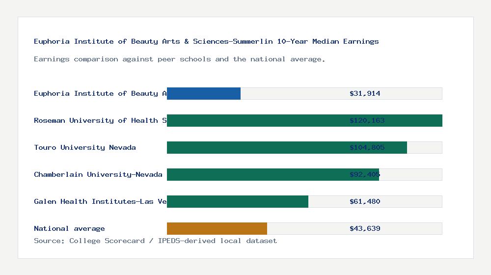 Euphoria Institute of Beauty Arts & Sciences-Summerlin earnings comparison bar chart - $31,914 median 10-year earnings compared with peer schools and the national average