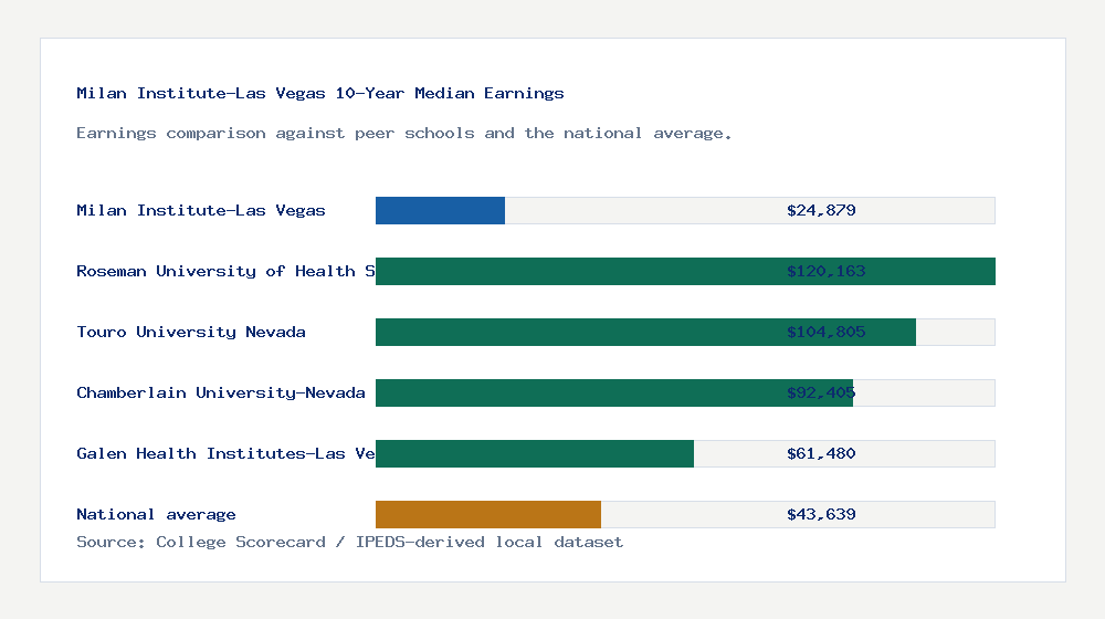 Milan Institute-Las Vegas earnings comparison bar chart - $24,879 median 10-year earnings compared with peer schools and the national average