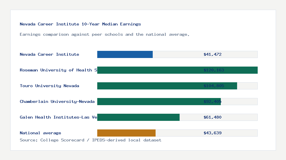 Nevada Career Institute earnings comparison bar chart - $41,472 median 10-year earnings compared with peer schools and the national average
