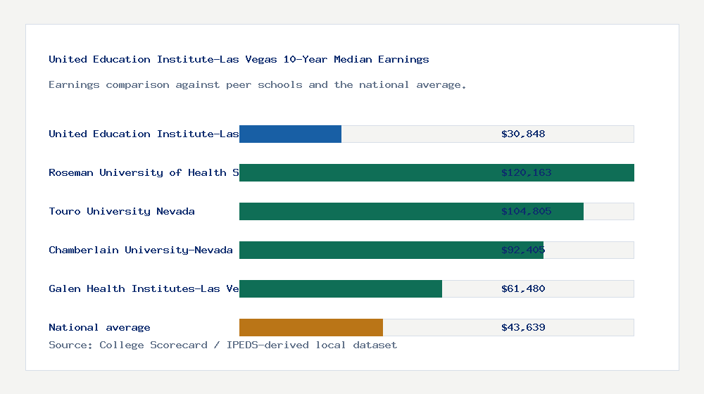 United Education Institute-Las Vegas earnings comparison bar chart - $30,848 median 10-year earnings compared with peer schools and the national average