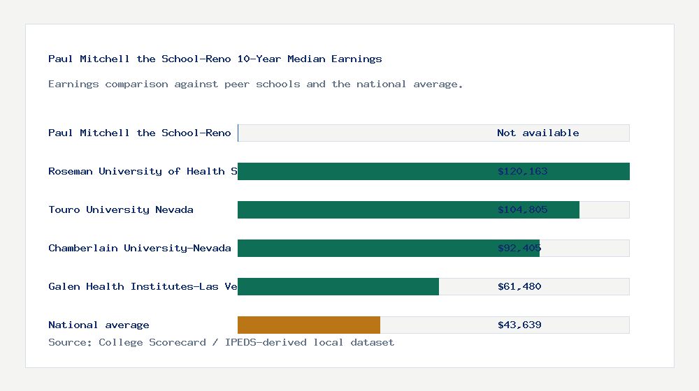 Paul Mitchell the School-Reno earnings comparison bar chart - Not available median 10-year earnings compared with peer schools and the national average