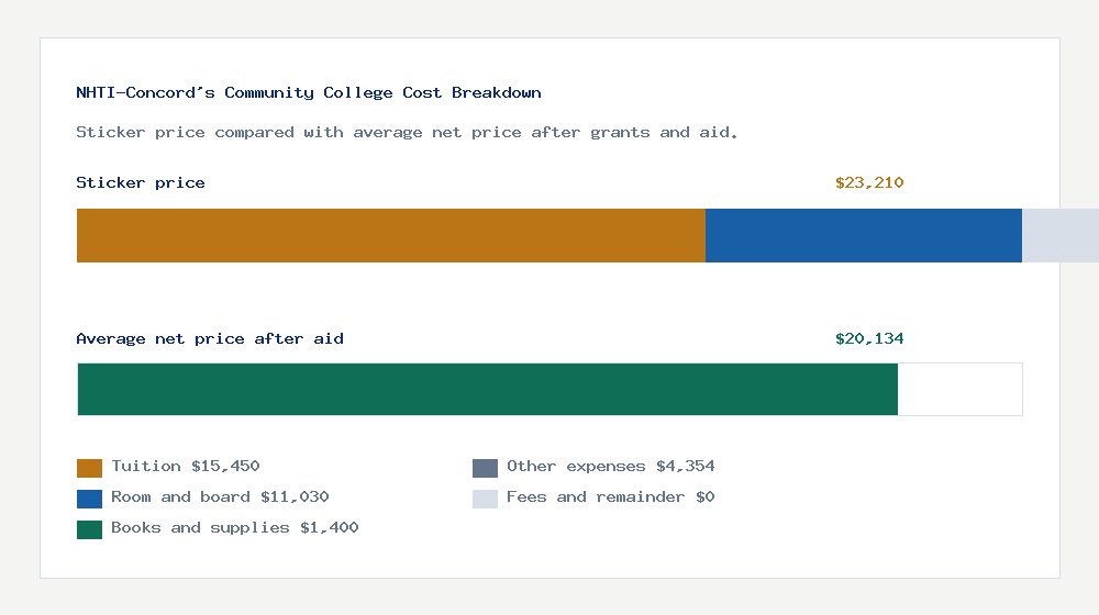 NHTI-Concord's Community College cost of attendance breakdown - $15,450 tuition vs $20,134 average net price after financial aid
