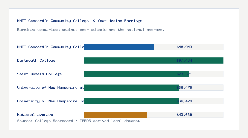 NHTI-Concord's Community College earnings comparison bar chart - $48,943 median 10-year earnings compared with peer schools and the national average