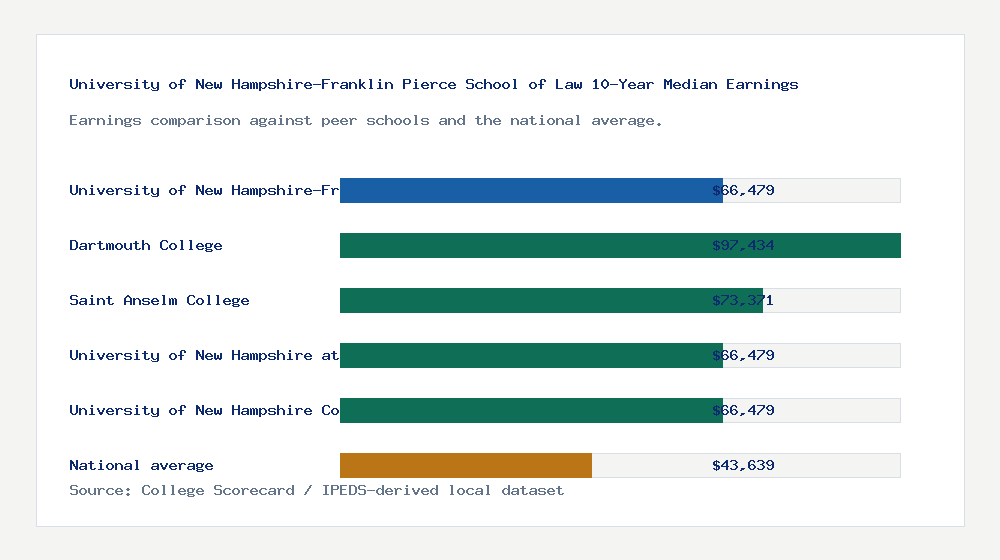University of New Hampshire-Franklin Pierce School of Law earnings comparison bar chart - $66,479 median 10-year earnings compared with peer schools and the national average