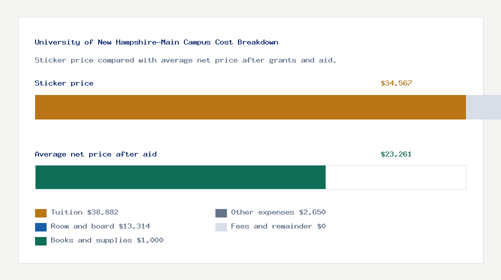 University of New Hampshire-Main Campus cost of attendance breakdown - $38,882 tuition vs $23,261 average net price after financial aid